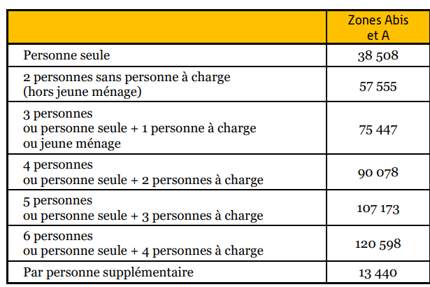Plafonds de ressources - BRS Six-Fours